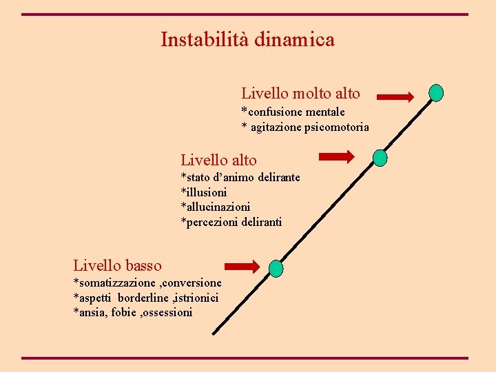 Instabilità dinamica Livello molto alto *confusione mentale * agitazione psicomotoria Livello alto *stato d’animo