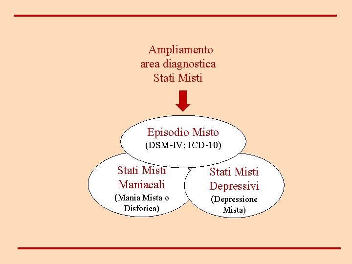  Ampliamento area diagnostica Stati Misti Episodio Misto (DSM-IV; ICD-10) Stati Misti Maniacali (Mania