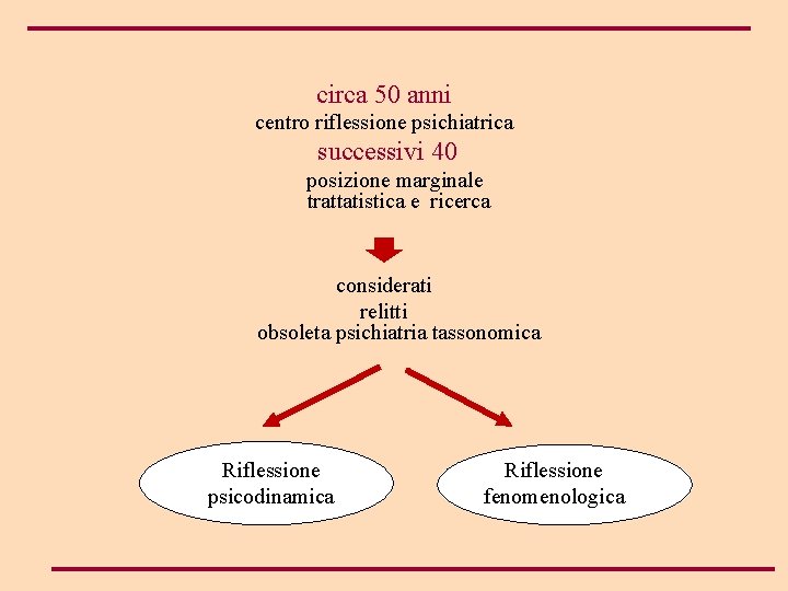 circa 50 anni centro riflessione psichiatrica successivi 40 posizione marginale trattatistica e ricerca considerati