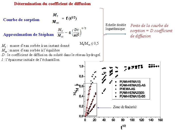 Détermination du coefficient de diffusion Courbe de sorption = f (t 1/2) Echelle double