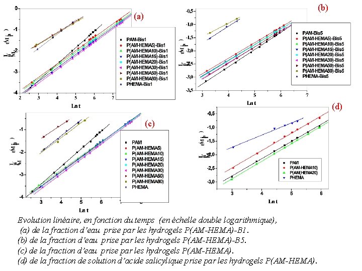 (b) (a) (d) (c) Evolution linéaire, en fonction du temps (en échelle double logarithmique),