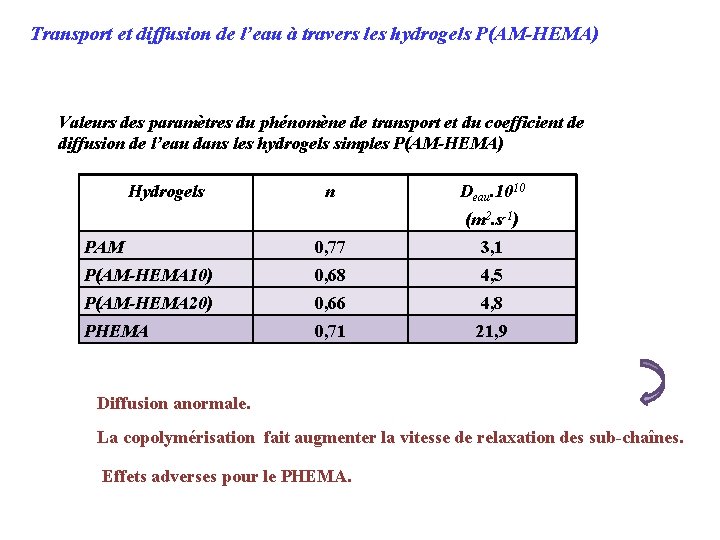 Transport et diffusion de l’eau à travers les hydrogels P(AM-HEMA) Valeurs des paramètres du