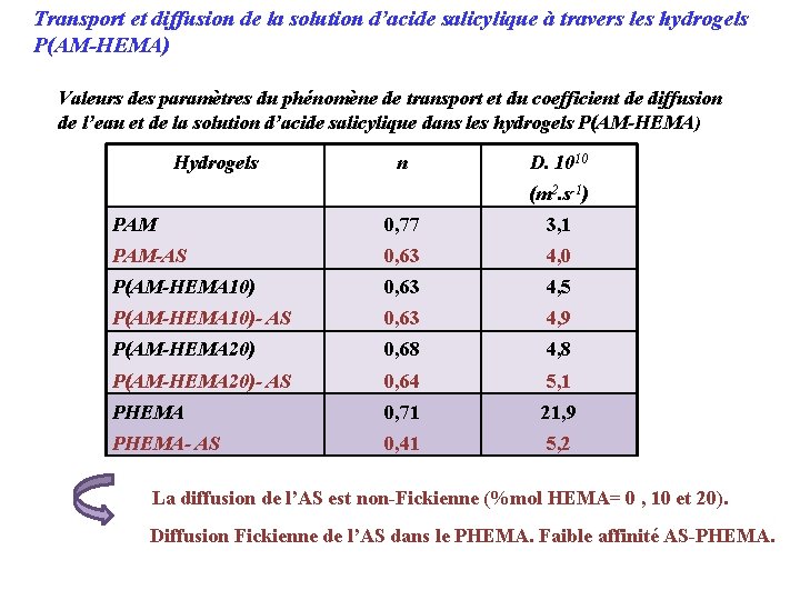 Transport et diffusion de la solution d’acide salicylique à travers les hydrogels P(AM-HEMA) Valeurs