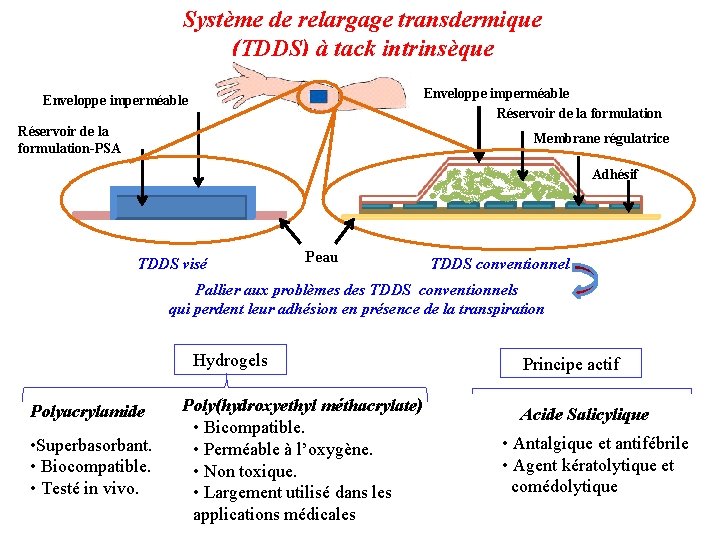 Système de relargage transdermique (TDDS) à tack intrinsèque Enveloppe imperméable Réservoir de la formulation-PSA