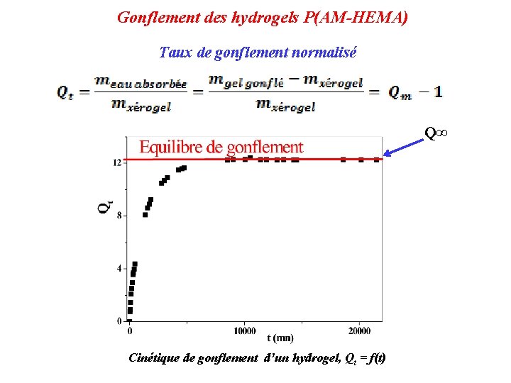 Gonflement des hydrogels P(AM-HEMA) Taux de gonflement normalisé Q∞ Cinétique de gonflement d’un hydrogel,