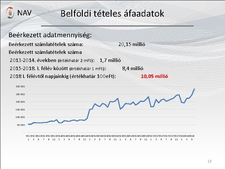 Belföldi tételes áfaadatok Beérkezett adatmennyiség: Beérkezett számlatételek száma: 20, 15 millió Beérkezett számlatételek száma