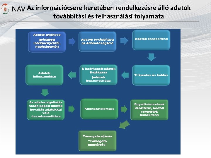 Az információcsere keretében rendelkezésre álló adatok továbbítási és felhasználási folyamata 