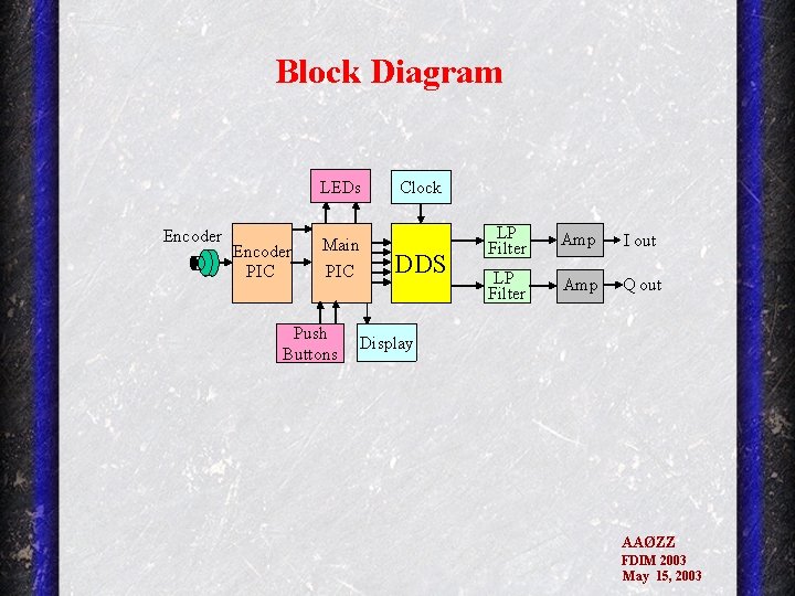 Block Diagram LEDs Encoder PIC Main PIC Push Buttons Clock DDS LP Filter Amp