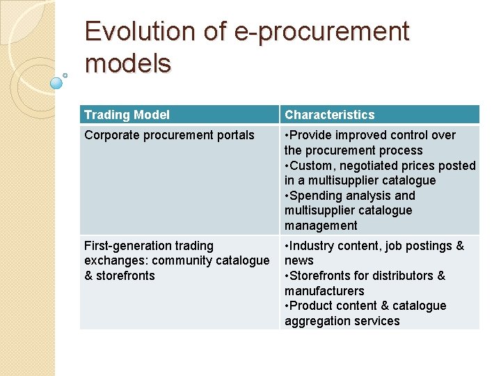Evolution of e-procurement models Trading Model Characteristics Corporate procurement portals • Provide improved control