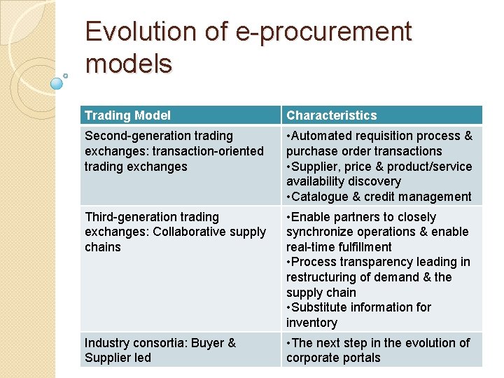 Evolution of e-procurement models Trading Model Characteristics Second-generation trading exchanges: transaction-oriented trading exchanges •