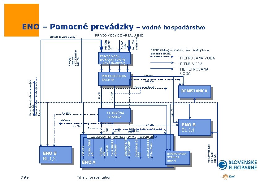  ENO – Pomocné prevádzky – vodné hospodárstvo DN 500 liatina DN 1000 oceľ(nov