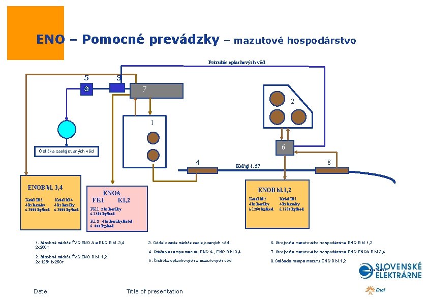  ENO – Pomocné prevádzky – mazutové hospodárstvo Potrubie oplachových vôd 5 3 7