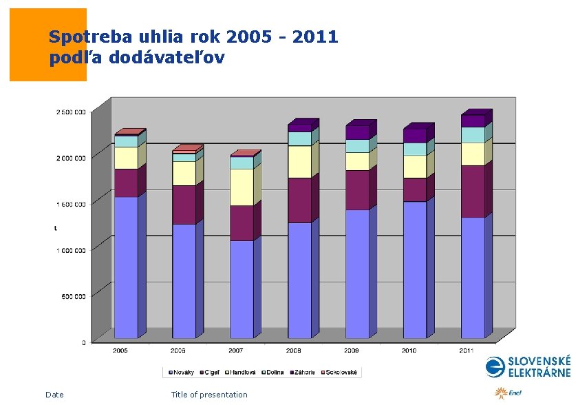  Spotreba uhlia rok 2005 - 2011 podľa dodávateľov Date Title of presentation 