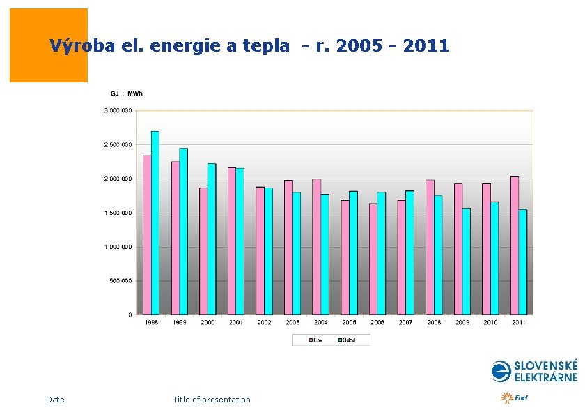  Výroba el. energie a tepla - r. 2005 - 2011 Date Title of