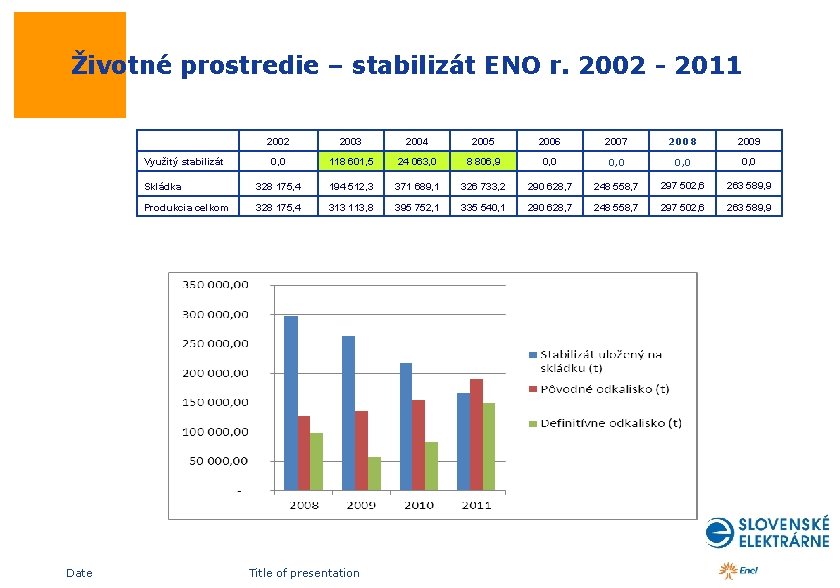  Životné prostredie – stabilizát ENO r. 2002 - 2011 2002 2003 2004 2005