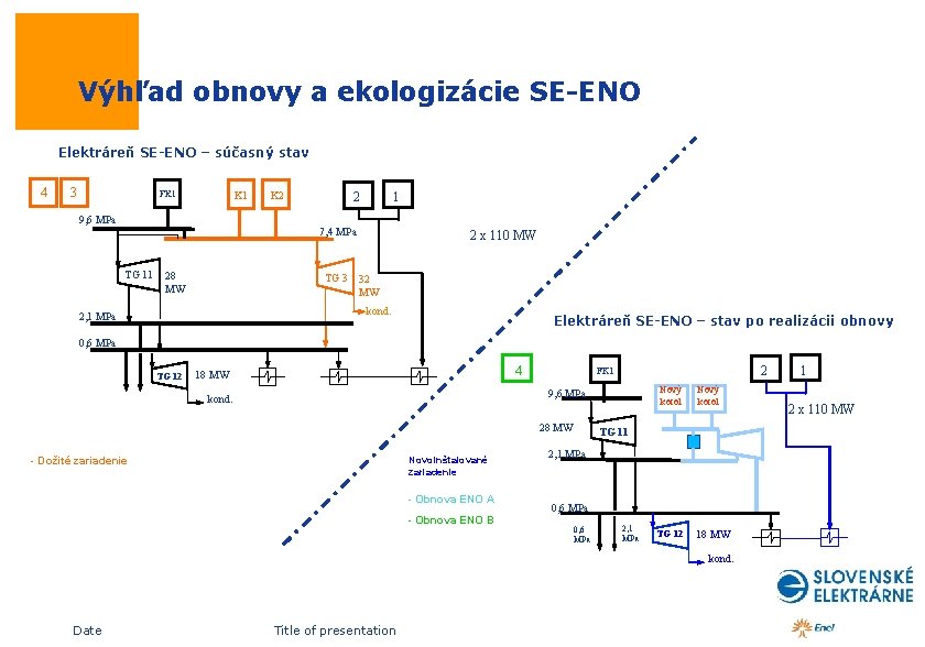  Výhľad obnovy a ekologizácie SE-ENO Elektráreň SE-ENO – súčasný stav 4 3 FK