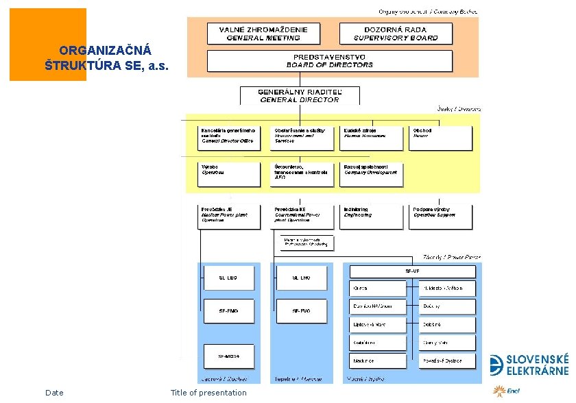  ORGANIZAČNÁ ŠTRUKTÚRA SE, a. s. Date Title of presentation 