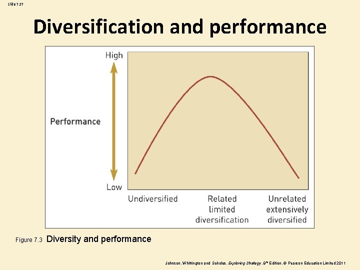 Slide 7. 17 Diversification and performance Figure 7. 3 Diversity and performance Johnson, Whittington
