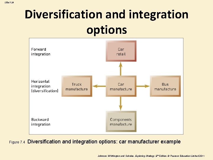 Slide 7. 19 Diversification and integration options Figure 7. 4 Diversification and integration options: