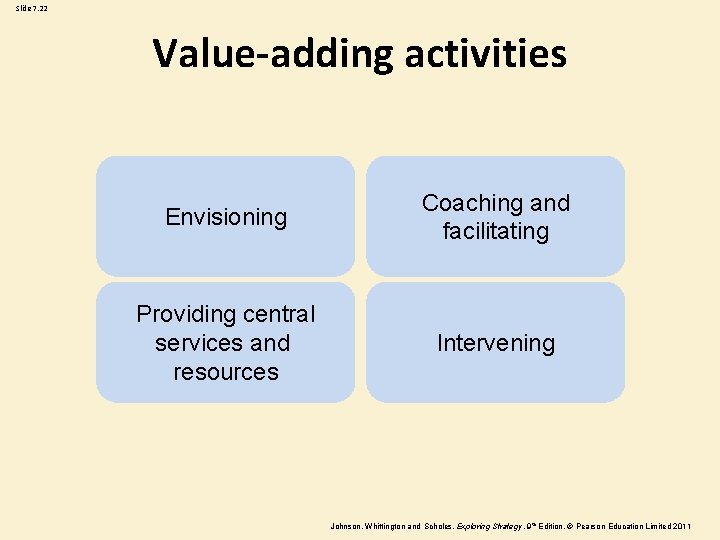 Slide 7. 22 Value-adding activities Envisioning Coaching and facilitating Providing central services and resources