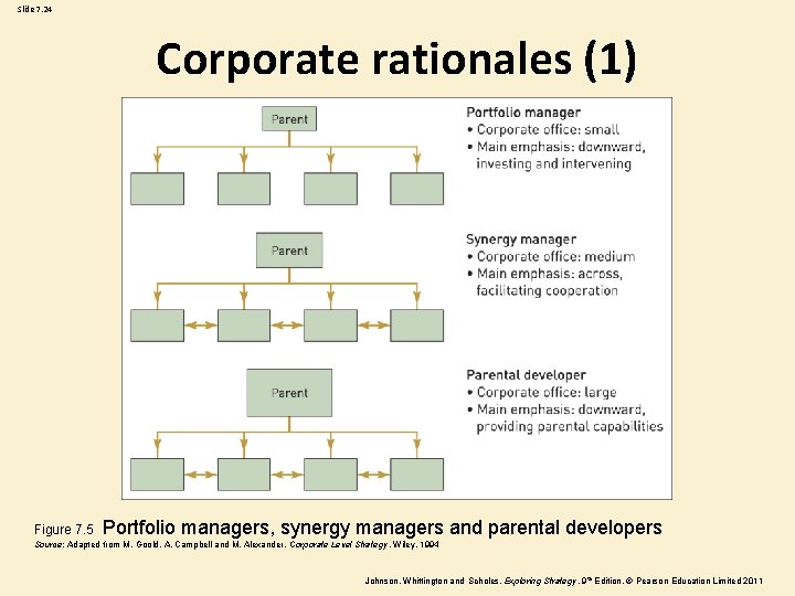 Slide 7. 24 Corporate rationales (1) Figure 7. 5 Portfolio managers, synergy managers and