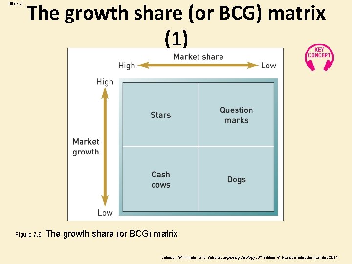 Slide 7. 27 The growth share (or BCG) matrix (1) Figure 7. 6 The