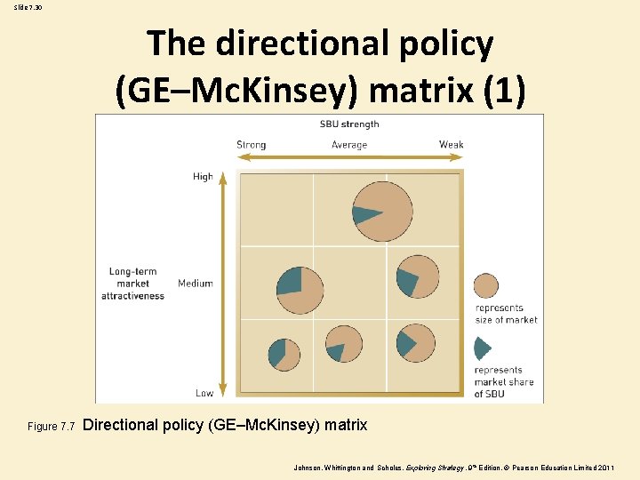 Slide 7. 30 The directional policy (GE–Mc. Kinsey) matrix (1) Figure 7. 7 Directional