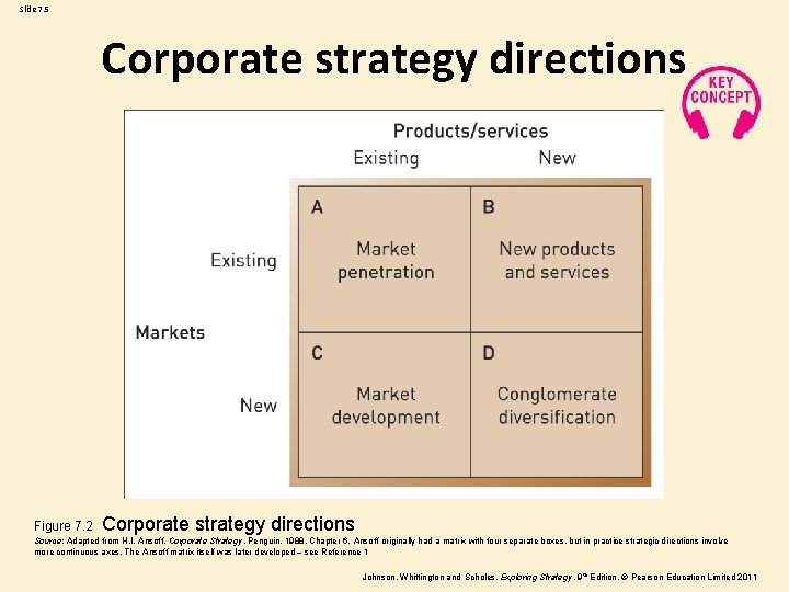Slide 7. 5 Corporate strategy directions Figure 7. 2 Corporate strategy directions Source: Adapted