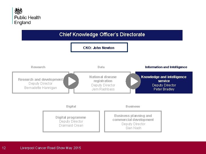 Chief Knowledge Officer’s Directorate CKO: John Newton Research Data National disease registration Deputy Director