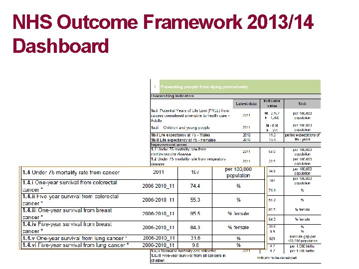 NHS Outcome Framework 2013/14 Dashboard 