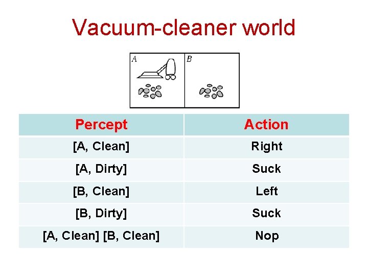 Vacuum-cleaner world Percept Action [A, Clean] Right [A, Dirty] Suck [B, Clean] Left [B,