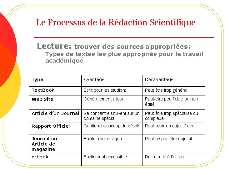 Le Processus de la Rédaction Scientifique Lecture: trouver des sources appropriées: Types de textes