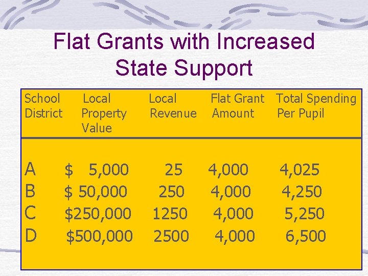 Flat Grants with Increased State Support School District A B C D Local Property