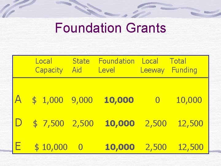 Foundation Grants Local Capacity State Aid Foundation Local Total Level Leeway Funding A $