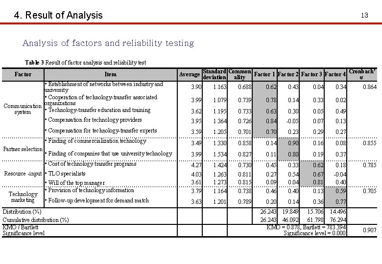 4. Result of Analysis 13 Analysis of factors and reliability testing Table 3 Result