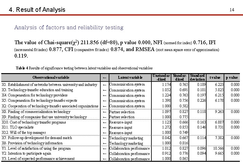 4. Result of Analysis 14 Analysis of factors and reliability testing The value of