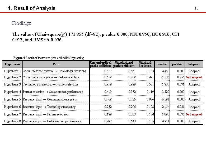 4. Result of Analysis 15 Findings The value of Chai-square(χ2) 171. 855 (df=82), p