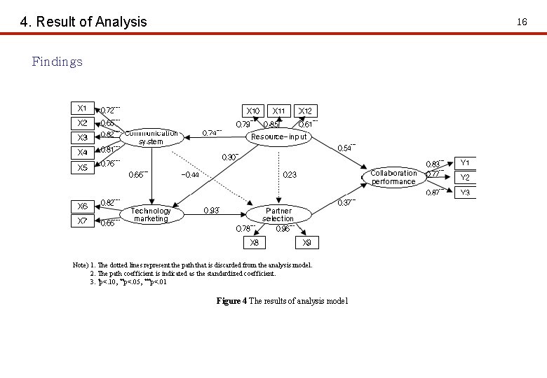 4. Result of Analysis 16 Findings Note) 1. The dotted lines represent the path