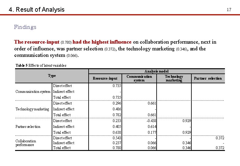 4. Result of Analysis 17 Findings The resource-input (0. 780) had the highest influence