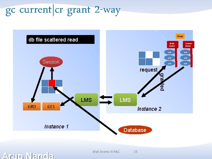 gc current|cr grant 2 -way Block gc file current block read grant 2 -way gc current|cr grant 2 -way Block gc file current block read grant 2 -way