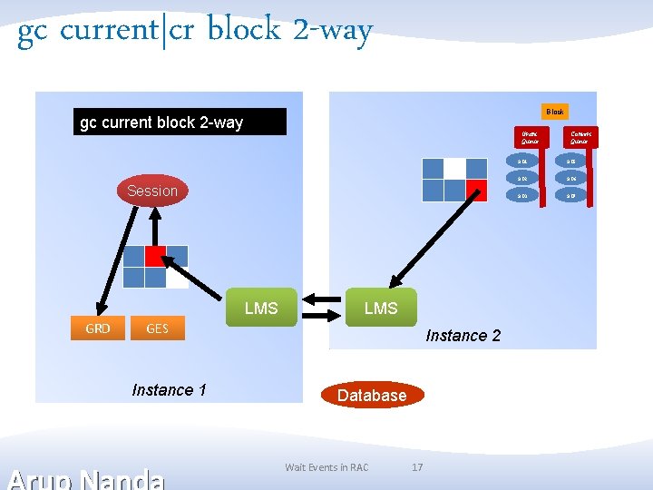 gc current|cr block 2 -way Block gc gccurrentblock 2 -way request Grant Queue Session gc current|cr block 2 -way Block gc gccurrentblock 2 -way request Grant Queue Session
