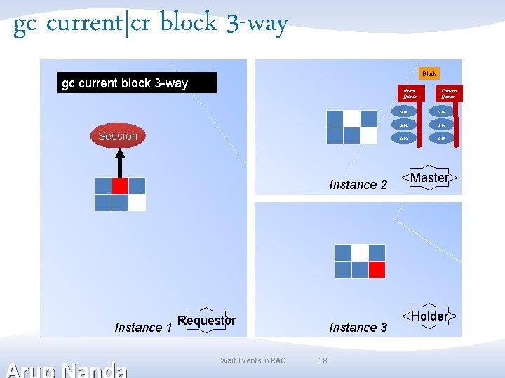 gc current|cr block 3 -way Block gc current block 3 -way Grant Queue Session gc current|cr block 3 -way Block gc current block 3 -way Grant Queue Session