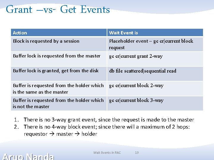 Grant –vs- Get Events Action Wait Event is Block is requested by a session Grant –vs- Get Events Action Wait Event is Block is requested by a session