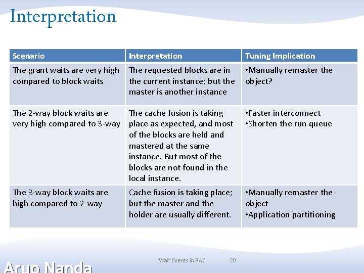 Interpretation Scenario Interpretation Tuning Implication The grant waits are very high compared to block Interpretation Scenario Interpretation Tuning Implication The grant waits are very high compared to block