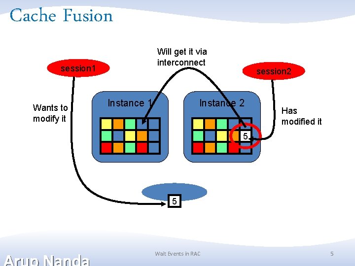 Cache Fusion Will get it via interconnect session 1 Wants to modify it Instance Cache Fusion Will get it via interconnect session 1 Wants to modify it Instance