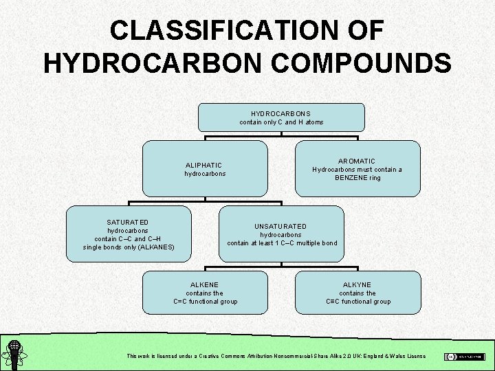 CLASSIFICATION OF HYDROCARBON COMPOUNDS HYDROCARBONS contain only C and H atoms AROMATIC Hydrocarbons must