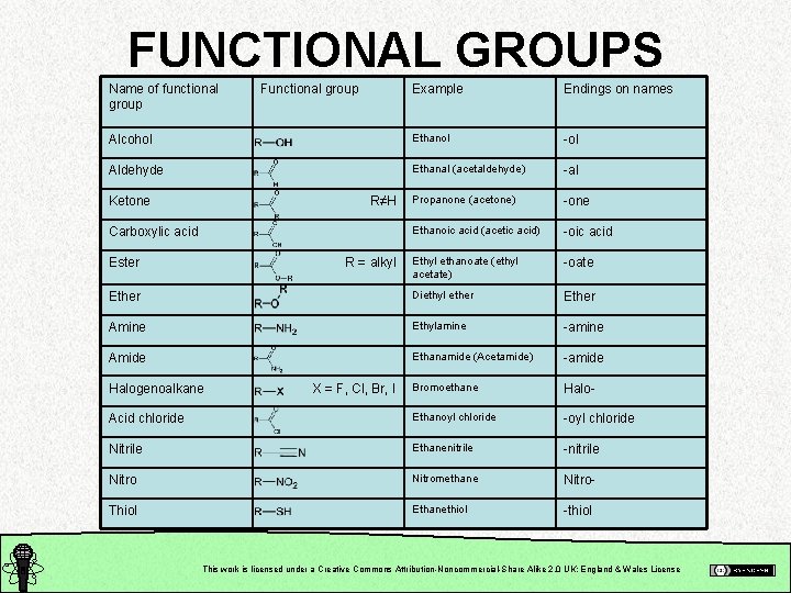 FUNCTIONAL GROUPS Name of functional group Example Endings on names Alcohol Ethanol -ol Aldehyde