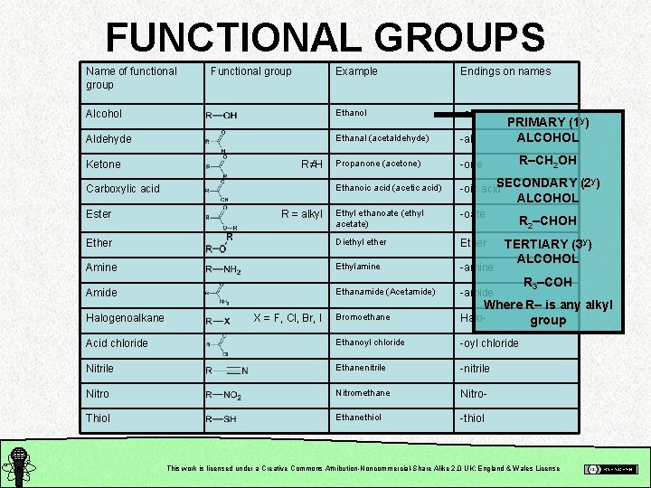 FUNCTIONAL GROUPS Name of functional group Example Endings on names Alcohol Ethanol -ol Aldehyde