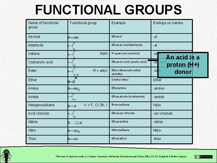 FUNCTIONAL GROUPS Name of functional group Example Endings on names Alcohol Ethanol -ol Aldehyde