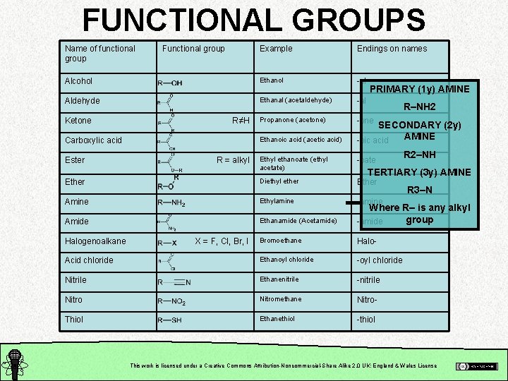 FUNCTIONAL GROUPS Name of functional group Example Endings on names Alcohol Ethanol -ol Aldehyde